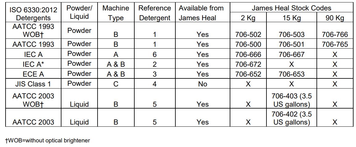 Can James Heal Supply Items Specified In ISO 6330:2012?